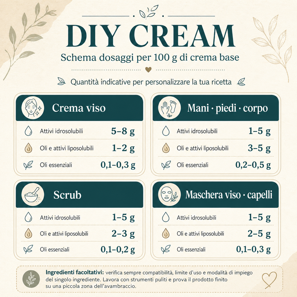 Schemaper autoproduzione cosmetici con crema base nautra La Saponaria