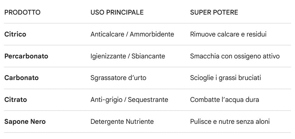Tabella riassuntiva degli ingredienti naturali L'Angolo di Caty: usi e benefici di Acido Citrico, Percarbonato, Carbonato, Citrato e Sapone Nero.